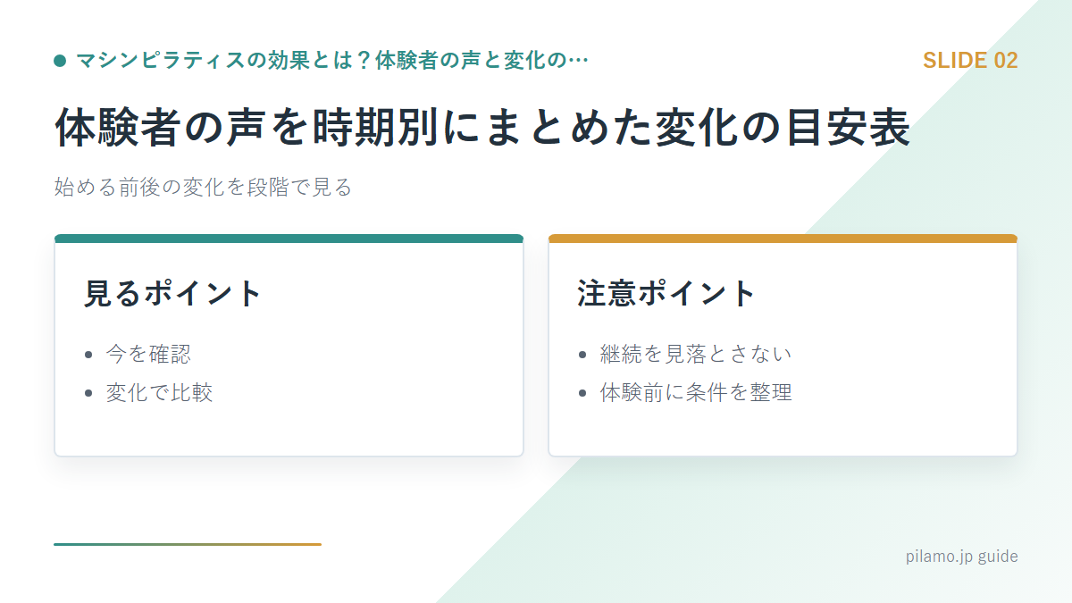 マシンピラティスの効果とは?体験者の声と変化の…「体験者の声を時期別にまとめた変化の目安表」の要点を整理した図解