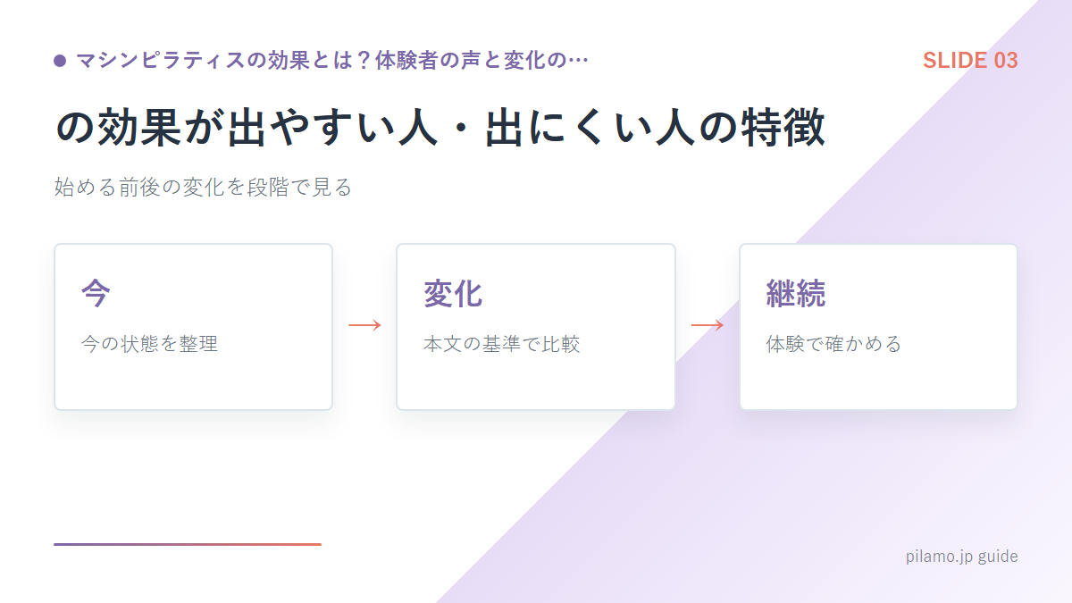 マシンピラティスの効果とは?体験者の声と変化の…「の効果が出やすい人・出にくい人の特徴」の要点を整理した図解