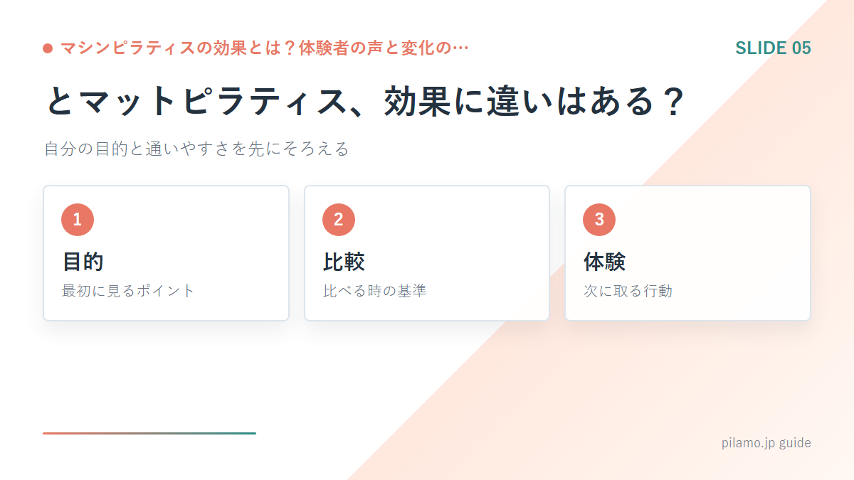 マシンピラティスの効果とは?体験者の声と変化の…「とマットピラティス、効果に違いはある?」の要点を整理した図解