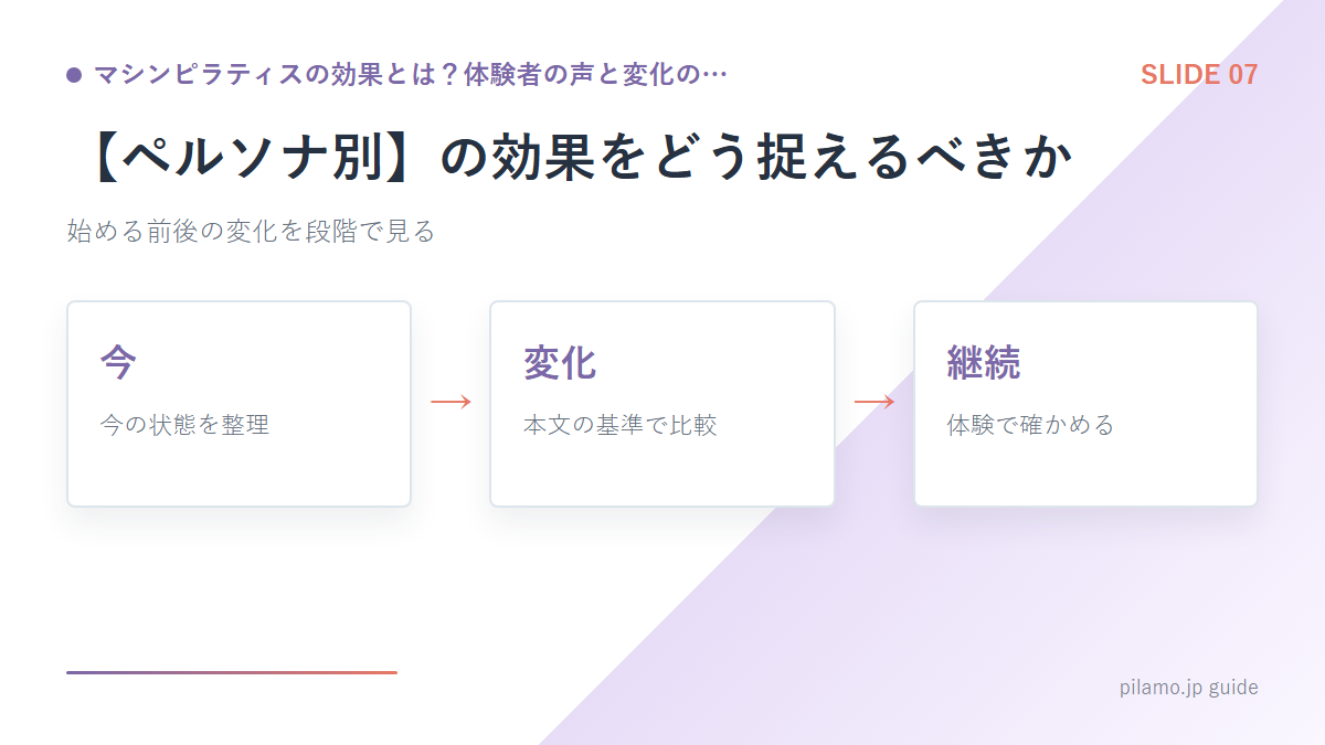 マシンピラティスの効果とは?体験者の声と変化の…「【ペルソナ別】の効果をどう捉えるべきか」の要点を整理した図解