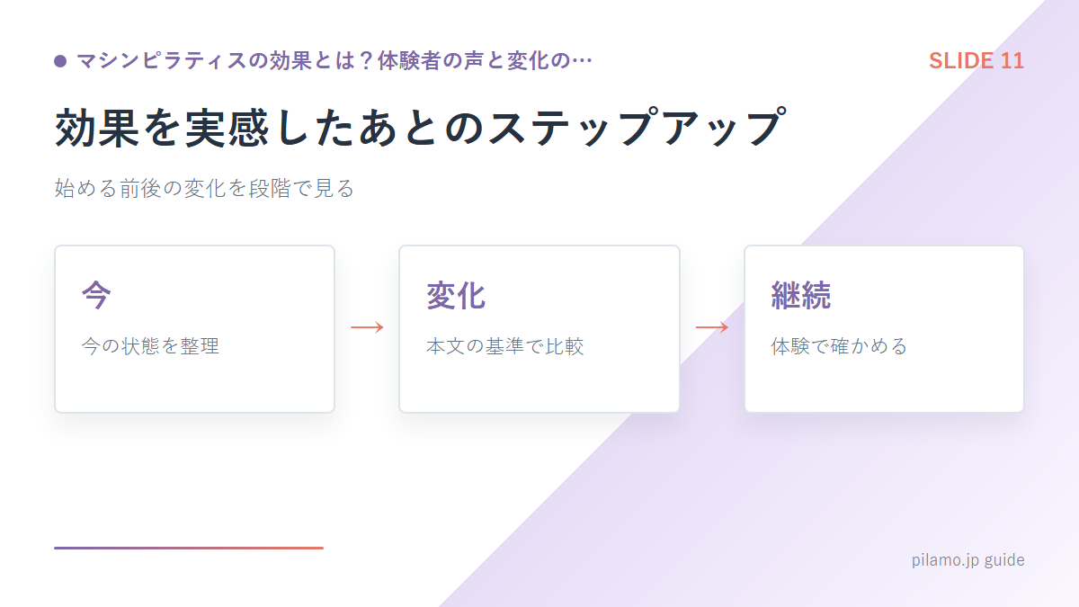 マシンピラティスの効果とは?体験者の声と変化の…「効果を実感したあとのステップアップ」の要点を整理した図解
