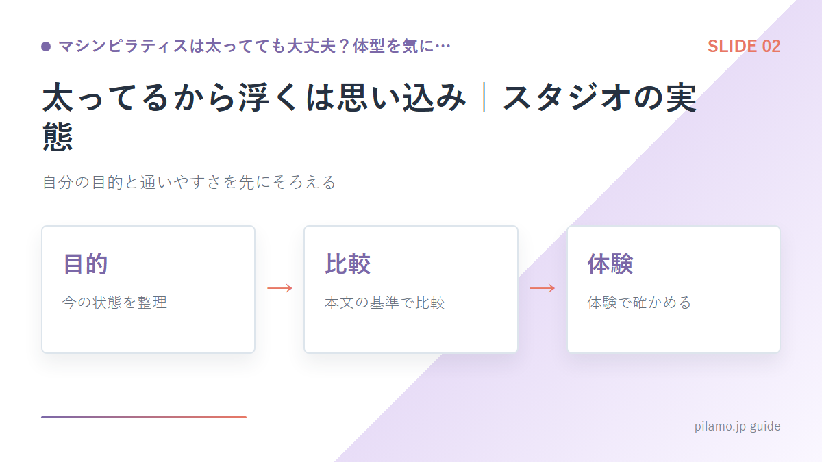 マシンピラティスは太ってても大丈夫?体型を気に…「太ってるから浮くは思い込み|スタジオの実態」の要点を整理した図解