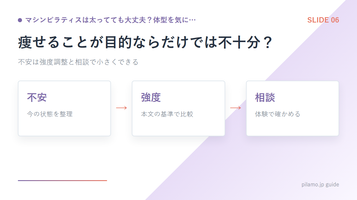 マシンピラティスは太ってても大丈夫?体型を気に…「痩せることが目的ならだけでは不十分?」の要点を整理した図解
