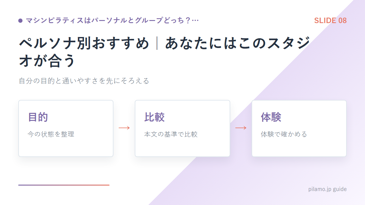 マシンピラティスはパーソナルとグループどっち？…「ペルソナ別おすすめ｜あなたにはこのスタジオが合う」の要点を整理した図解