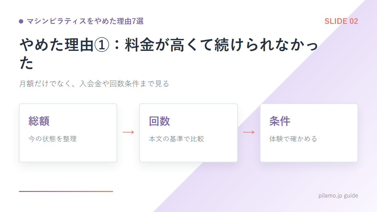 マシンピラティスをやめた理由7選「やめた理由①：料金が高くて続けられなかった」の要点を整理した図解