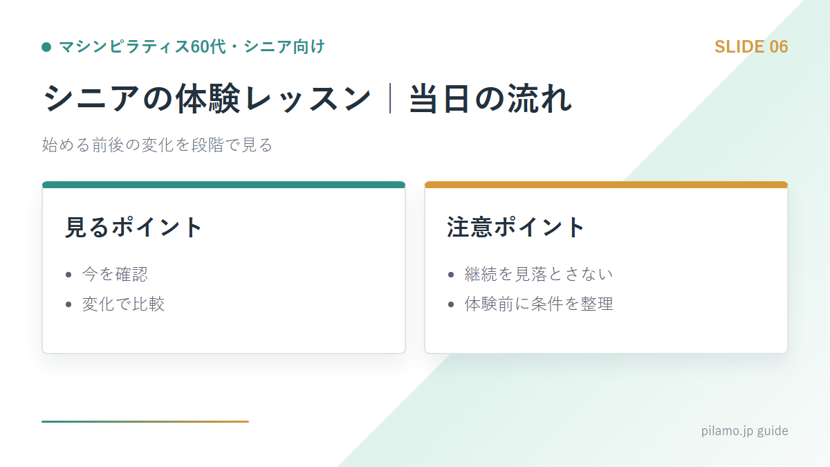 マシンピラティス60代・シニア向け「シニアの体験レッスン｜当日の流れ」の要点を整理した図解