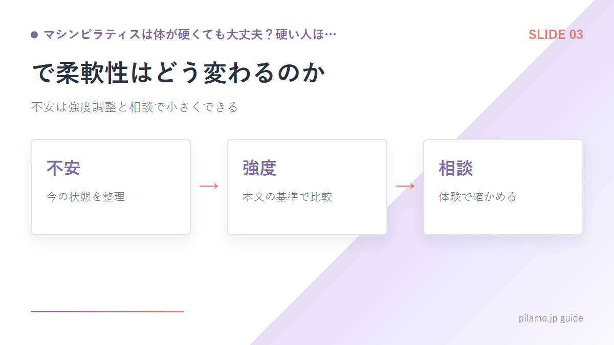 マシンピラティスは体が硬くても大丈夫?硬い人ほ…「で柔軟性はどう変わるのか」の要点を整理した図解
