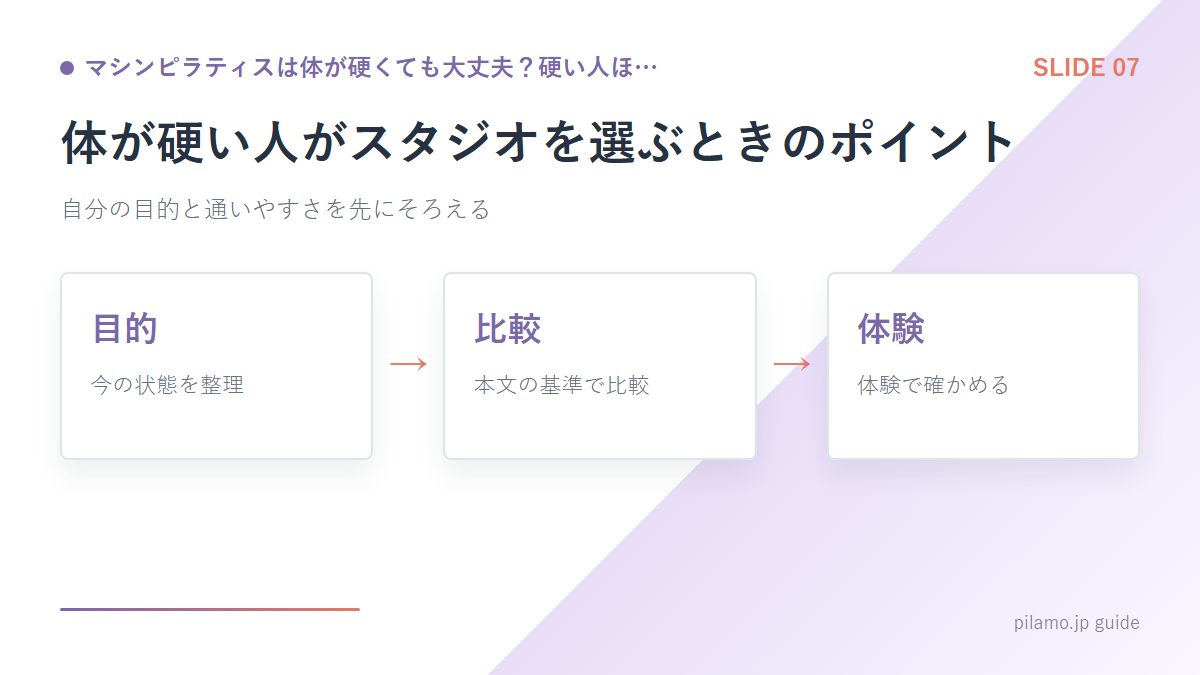 マシンピラティスは体が硬くても大丈夫?硬い人ほ…「体が硬い人がスタジオを選ぶときのポイント」の要点を整理した図解