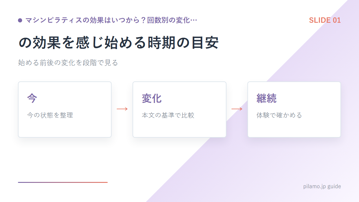マシンピラティスの効果はいつから？回数別の変化…「の効果を感じ始める時期の目安」の要点を整理した図解