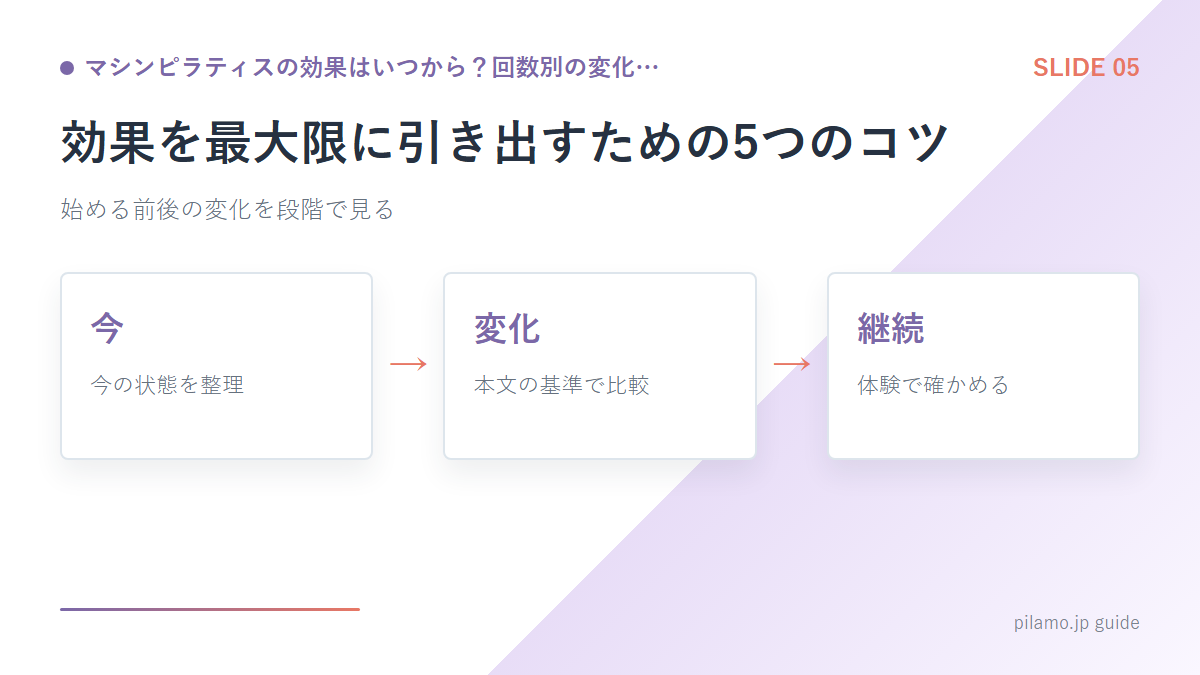 マシンピラティスの効果はいつから？回数別の変化…「効果を最大限に引き出すための5つのコツ」の要点を整理した図解
