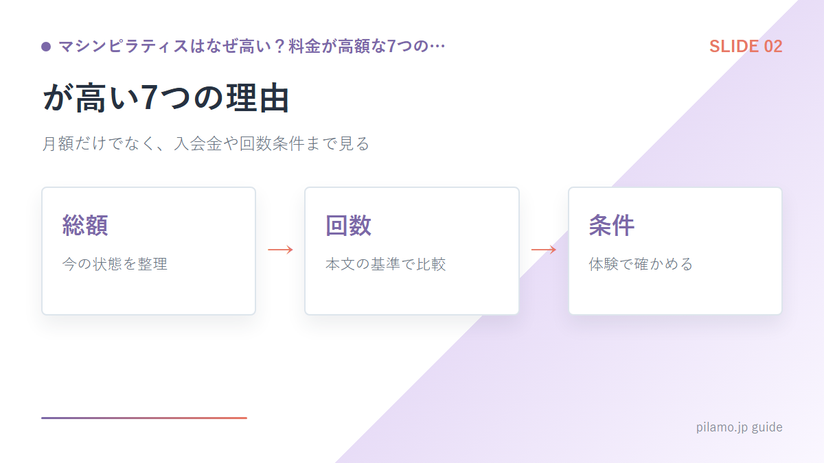 マシンピラティスはなぜ高い？料金が高額な7つの…「が高い7つの理由」の要点を整理した図解